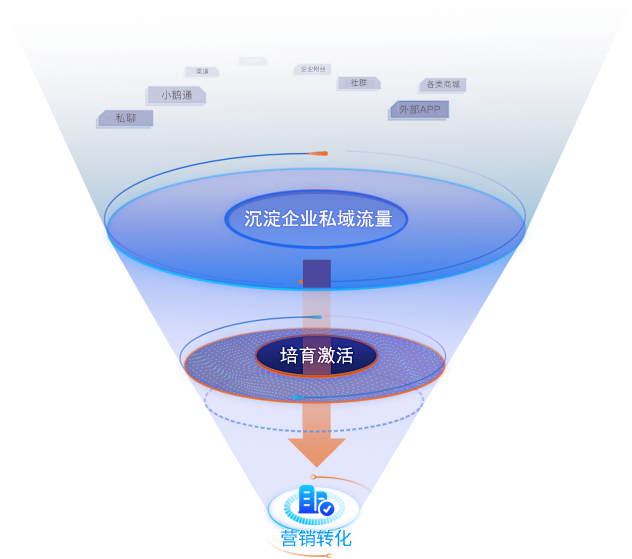 视频号+爆店码营销漏斗